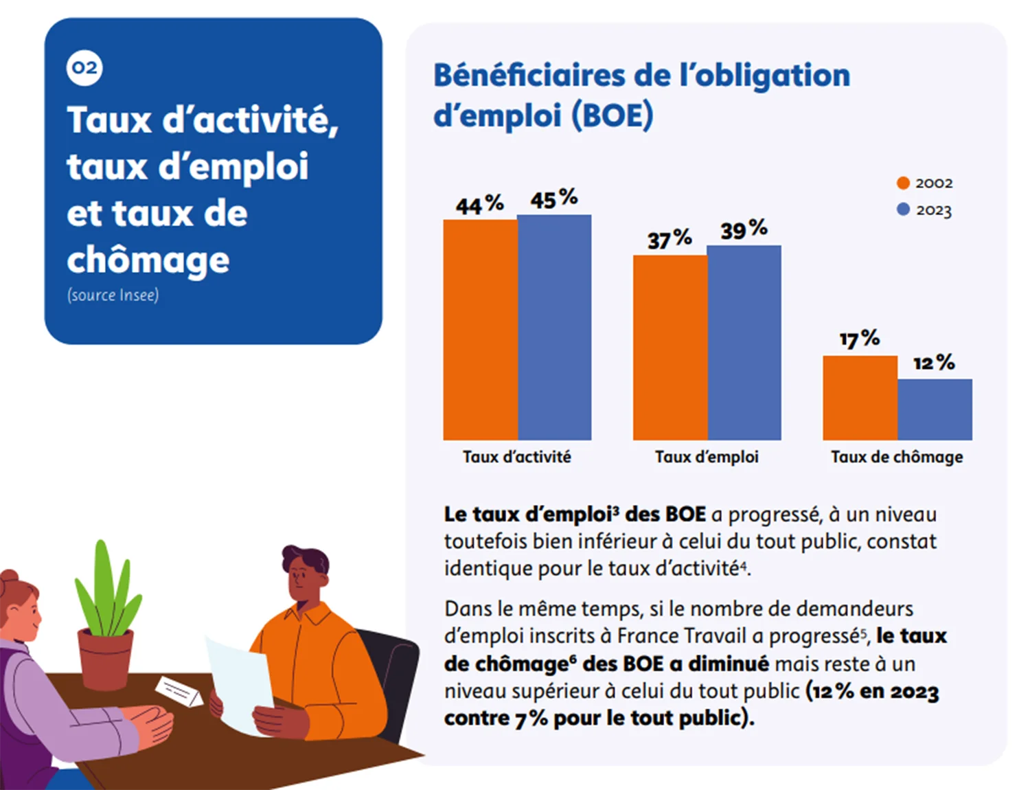 INFOGRAPHIE - Taux emploi chomage Infographie sur les taux d'emploi et de chômages des personnes en situation de handicap